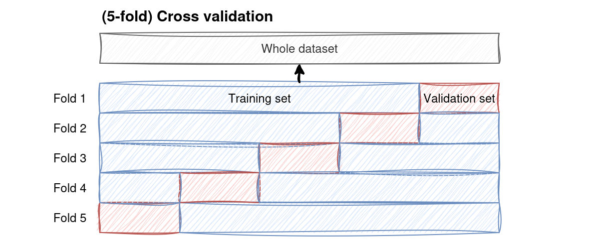 Cross validation