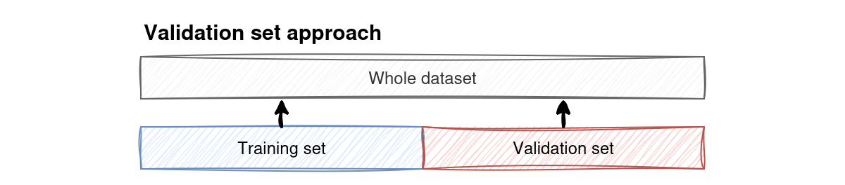 Validation set approach