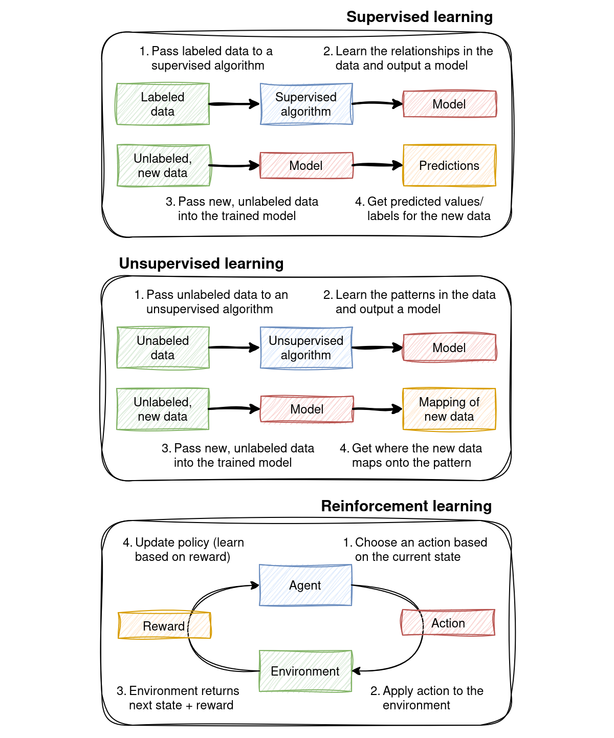 Types of learning