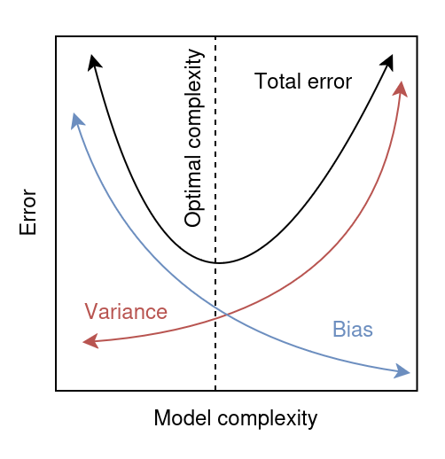 BiasVarianceTradeOff